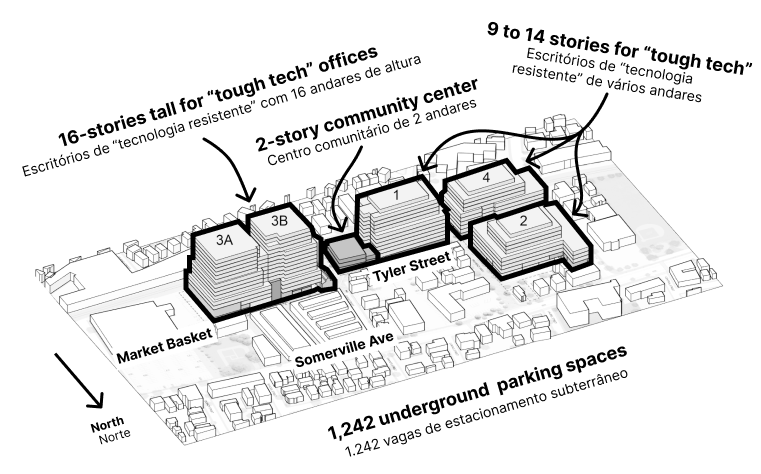 South of Somerville Ave and near Market Basket, Rafi Properties wants to build 4 buildings ranging from 9 and 16 stories tall for "tough tech" office space, a two-story community center that will stay owned by Rafi Properties, and 1,242 underground parkin