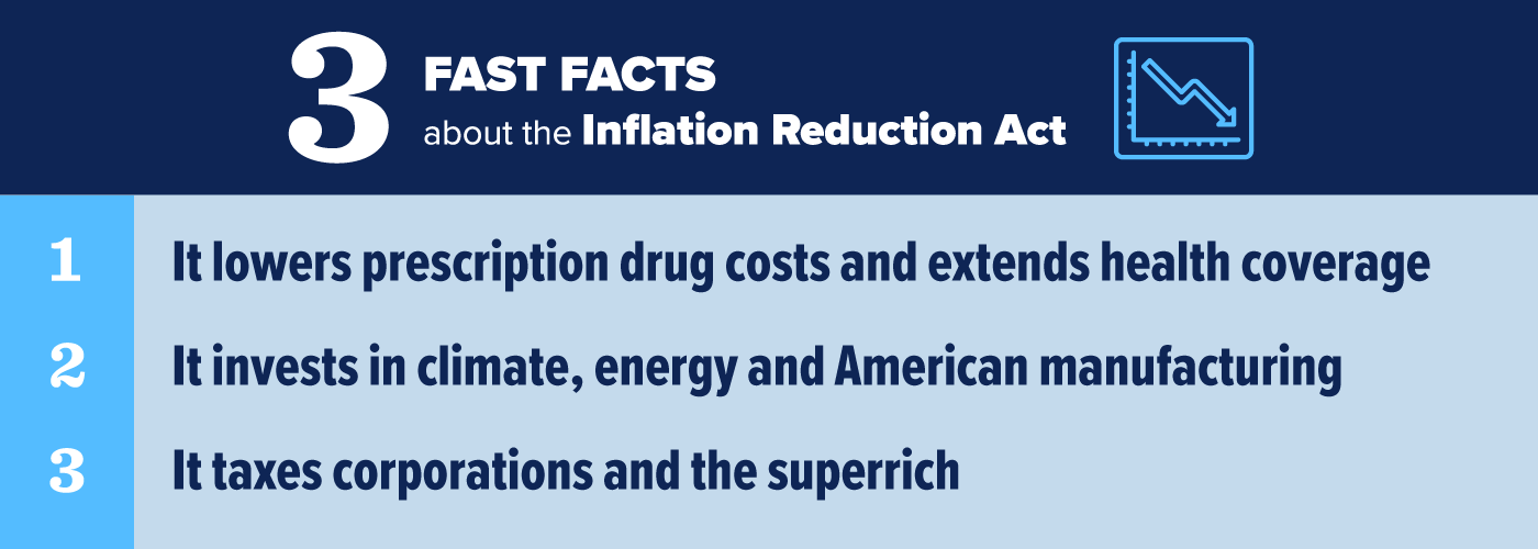 3 fast facts about the Inflation Reduction Act. 1. It lowers prescription drug costs and extends health coverage. 2. It invests in climate, energy and American manufacturing. 3. It taxes corporations and the superrich.