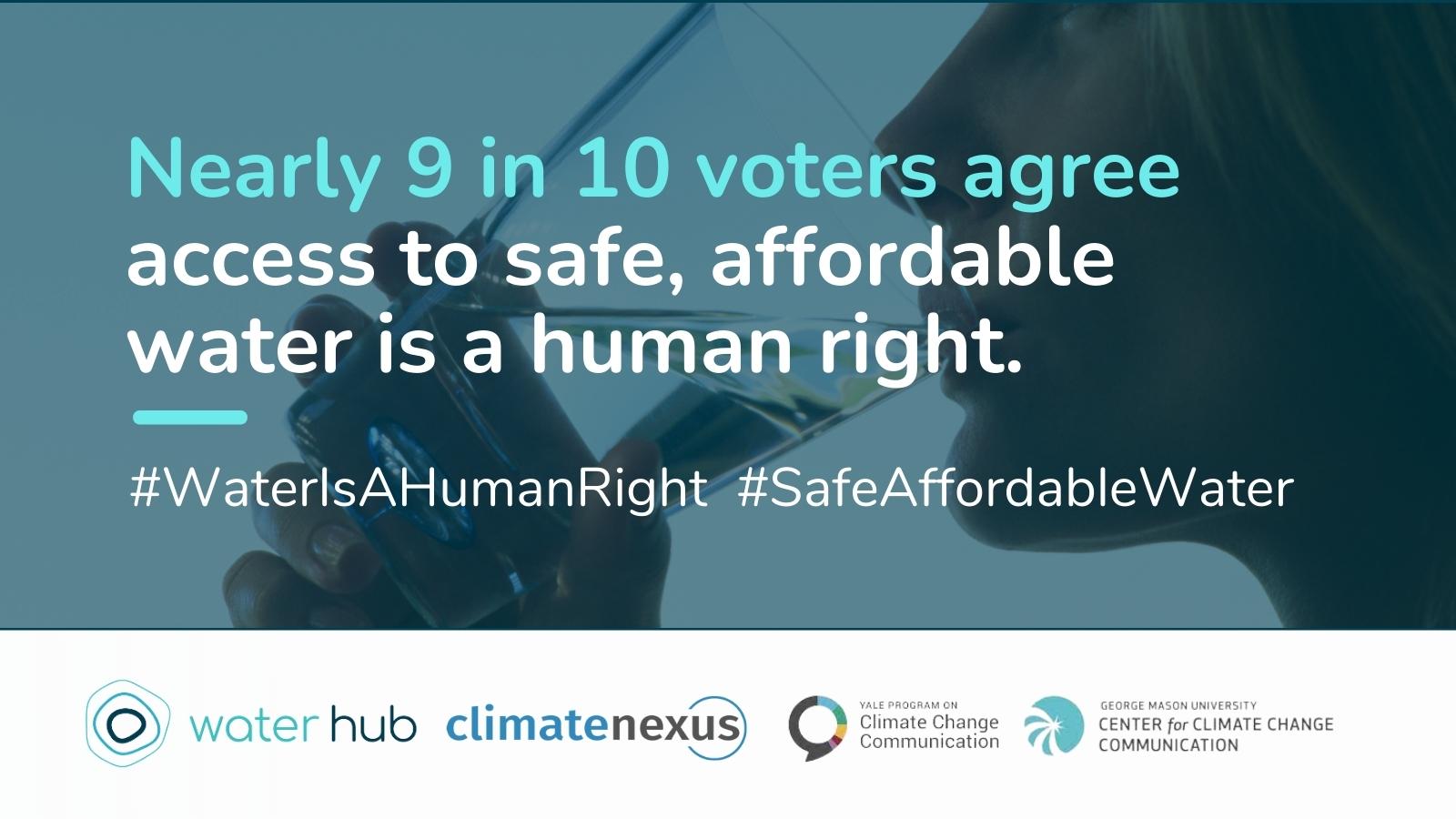 person drinking water in the background, overlaid with turquoise and white text that says "Nearly 9 in 10 voters agree access to safe, affordable water is a human right." Organizational logos are beneath. 