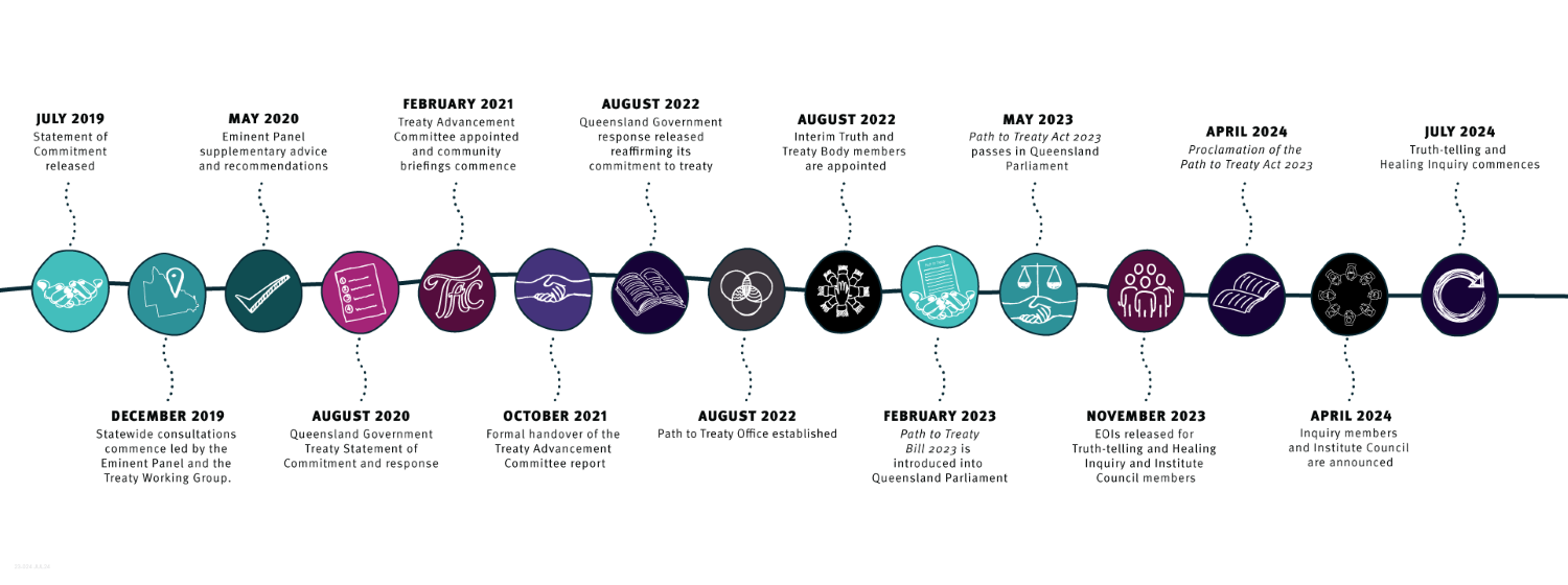 Queensland's Path to Treaty