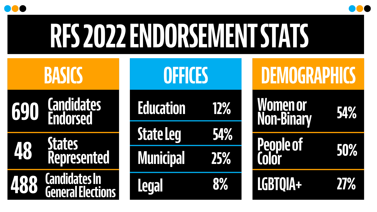 RFS 2022 Endorsement Stats: Basics: 690 Candidates Endorsed; 48 States Represented; 488 Candidates in General Elections. Offices: Education: 12%; State Leg: 54%; Municipal: 25%; Legal: 8%. Demographics: Women or Non-Binary: 54%; People of Color: 50%; LGBTQIA+: 27%.