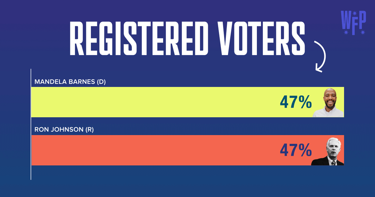Mandela Barnes is polling 47%-47% among registered voters in Wisconsin and 46%-52% among likely voters in Wisconsin. The polls show that Mandela can win But only if we reach and turn out as many voters as possible Chip in to help us get out the vote.