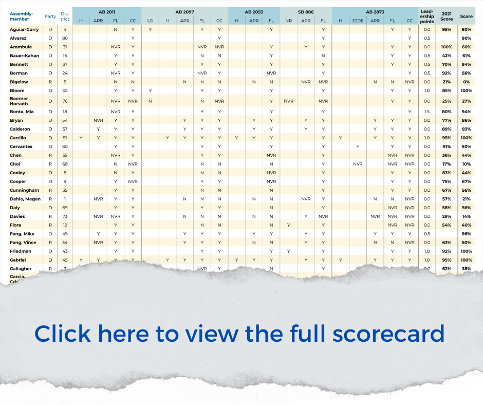 Top half of first page of scorecard listing legislators, votes, score totals, with a tear at the bottom and text that reads Click here to view the full scorecard