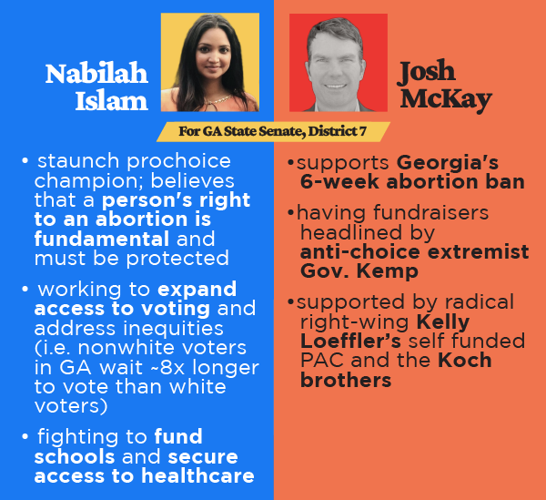  For GA State Senate, District 7. Nabilah Islam: staunch prochoice champion; believes that a person's right to an abortion is fundamental and must be protected; working to expand access to voting and address inequities (i.e. nonwhite voters in GA wait ~8x longer to vote than white voters); fighting to fund schools and secure access to healthcare. Josh McKay: supports Georgia's 6-week abortion ban; having fundraisers headlined by anti-choice extremist Gov. Kemp; supported by radical right-wing Kelly Loeffler’s self funded PAC and the Koch brothers.