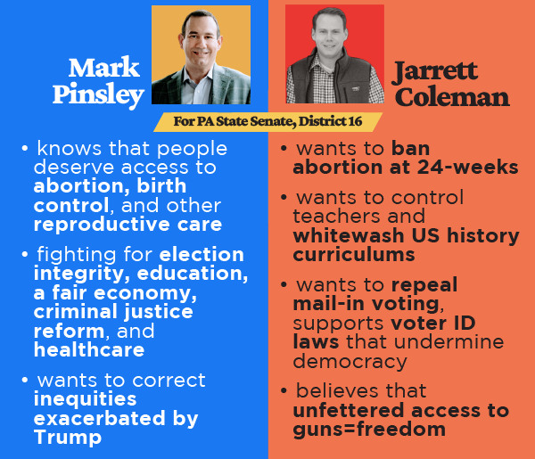 For PA State Senate, District 16. Mark Pinsley: knows that people deserve access to abortion, birth control, and other reproductive care; fighting for election integrity, education, a fair economy, criminal justice reform, and healthcare; wants to correct inequities exacerbated by Trump. Jarrett Coleman: wants to ban abortion at 24-weeks; wants to control teachers and whitewash US history curriculums; wants to repeal mail-in voting and supports voter identification laws that undermine democracy; believes that unfettered access to guns=freedom.
