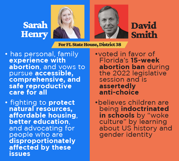 For FL State House, District 38. Sarah Henry: has personal, family experience with abortion, and vows to pursue accessible, comprehensive, and safe reproductive care for all; fighting to protect natural resources, affordable housing, better education, and advocating for people who are disproportionately affected by these issues. David Smith: voted in favor of Florida’s 15-week abortion ban during the 2022 legislative session and is assertedly anti-choice; believes children are being indoctrinated in schools by “woke culture” by learning about US history and gender identity.