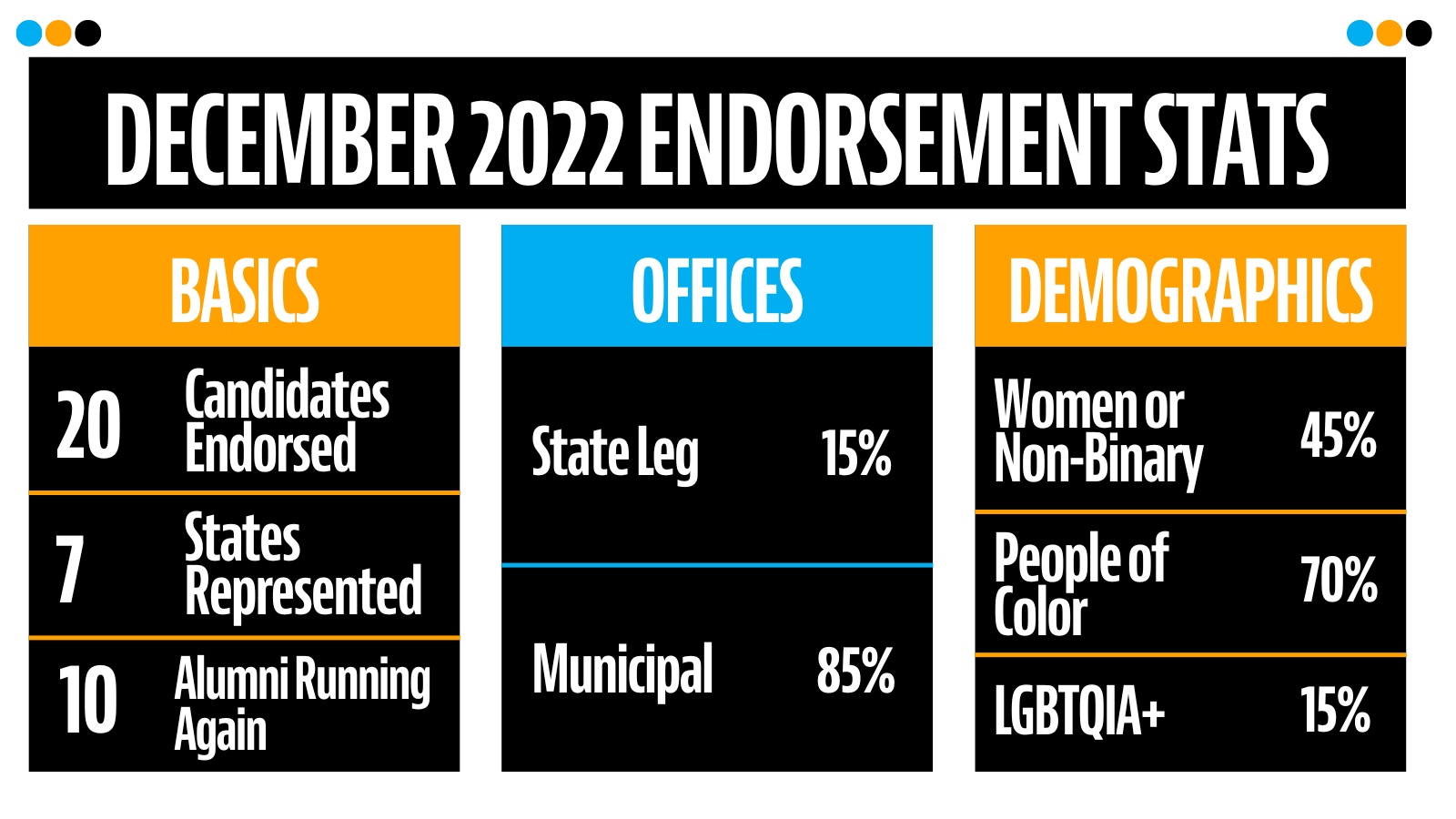 Basics: 20 Candidates Endorsed; 7 States Represented; 10 Alumni Running Again Offices: 15% State Leg; 85% Municipal Demographics: 45% Women or Non-binary; 70% People of Color; 15% LGBTQIA+