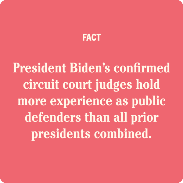 Graphic that reads: 'Fact: President Biden's confirmed circuit court judges hold more experience as public defenders than all prior presidents combined.'