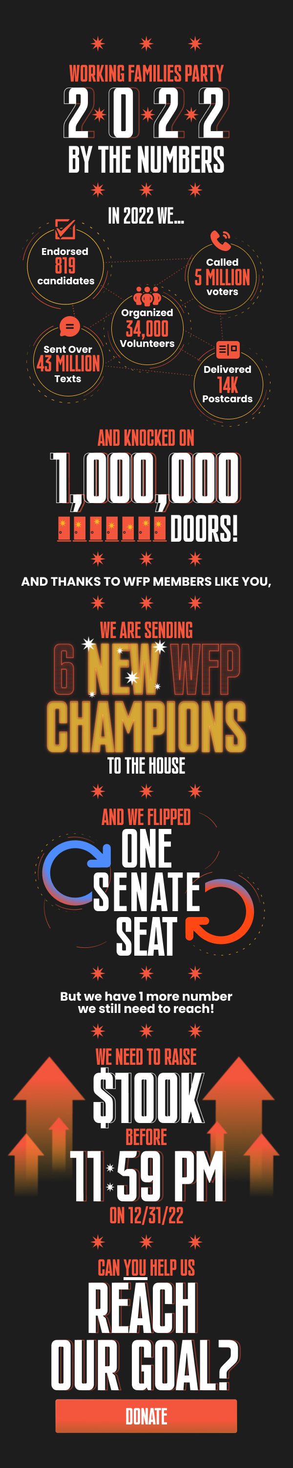 Working Families Party. 2022 by the numbers. In 2022 we... Endorsed 819 candidates. Called 5 million voters. Sent over 43 million texts. Organized 34,000 volunteers. Delivered 14K postcards. And knocked on 1,000,000 doors! And thanks to WFP members like you, we are sending 6 new WFP champions to the House and we flipped one Senate seat. But we have 1 more number we still need to reach! We need to raise $100K before 11:59 PM on 12/31/22. Can you help us reach our goal? Donate.