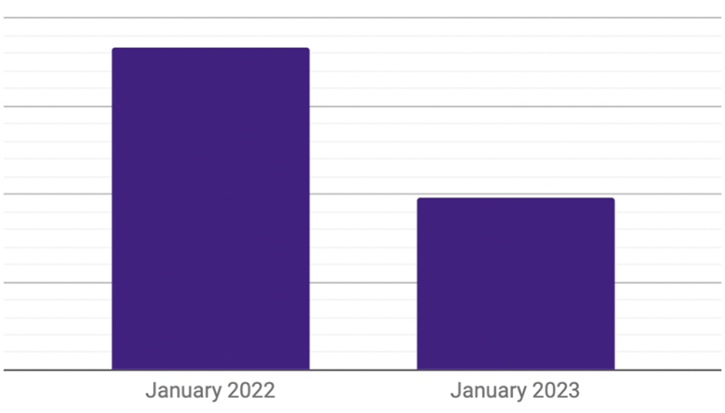 Graph showing a large decrease in fundraising in January 2023 when compared to January 2022