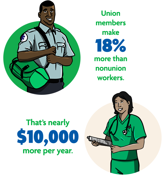 IMAGE: Union members make 18% more than nonunion workers. That's nearly $10,000 more per year.