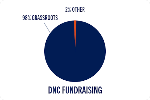 Pie Chart showing that grassroots contributions make up 98% of the DNC's fundraising