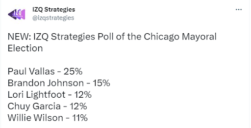 Screenshot of Tweet from IZQ Strategies that reads: NEW: IZQ Strategies Poll of the Chicago Mayoral Election. Paul Vallas - 25% Brandon Johnson - 15% Lori Lightfoor - 12% Chuy Garcia - 12% Willie Wilson - 11%