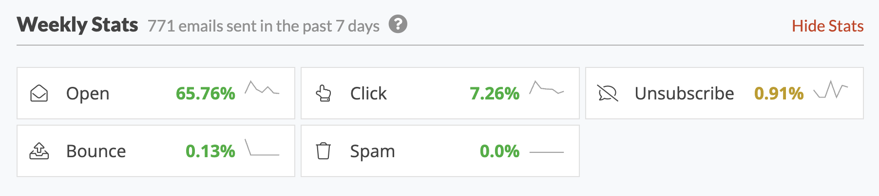 A screenshot of the deliverability dashboard showing weekly stats from 771 emails sent in the past 7 days. The 'open' stat reads 65.76% and appears in green, the 'click' stat reads 7.26% and appears in green, the 'unsubscribe' stat reads 0.91% and appears in yellow, the 'bounce' stat reads 0.13% and appears in green, and the 'spam' stat reads 0.0% and appears in green.