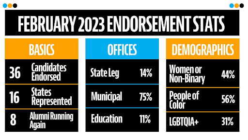 February 2023 Endorsement Stats: Basics: 36 Candidates Endorsed, 16 States Represented, 8 Alumni Running Again; Offices: State Leg: 14%, Municipal: 75%, Education: 11%; Demographics: Women or Non-Binary: 44%, People of Color: 56%, LGBTQIA+: 31%