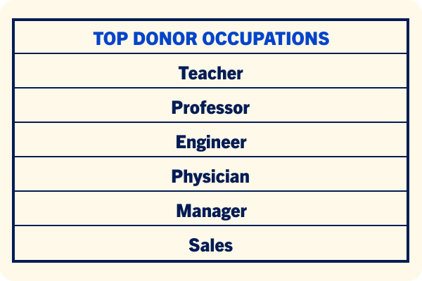 Self-Reported Occupations of DNC donors: Teacher, Professor, Engineer, Physician, Retired, Manager, Sales