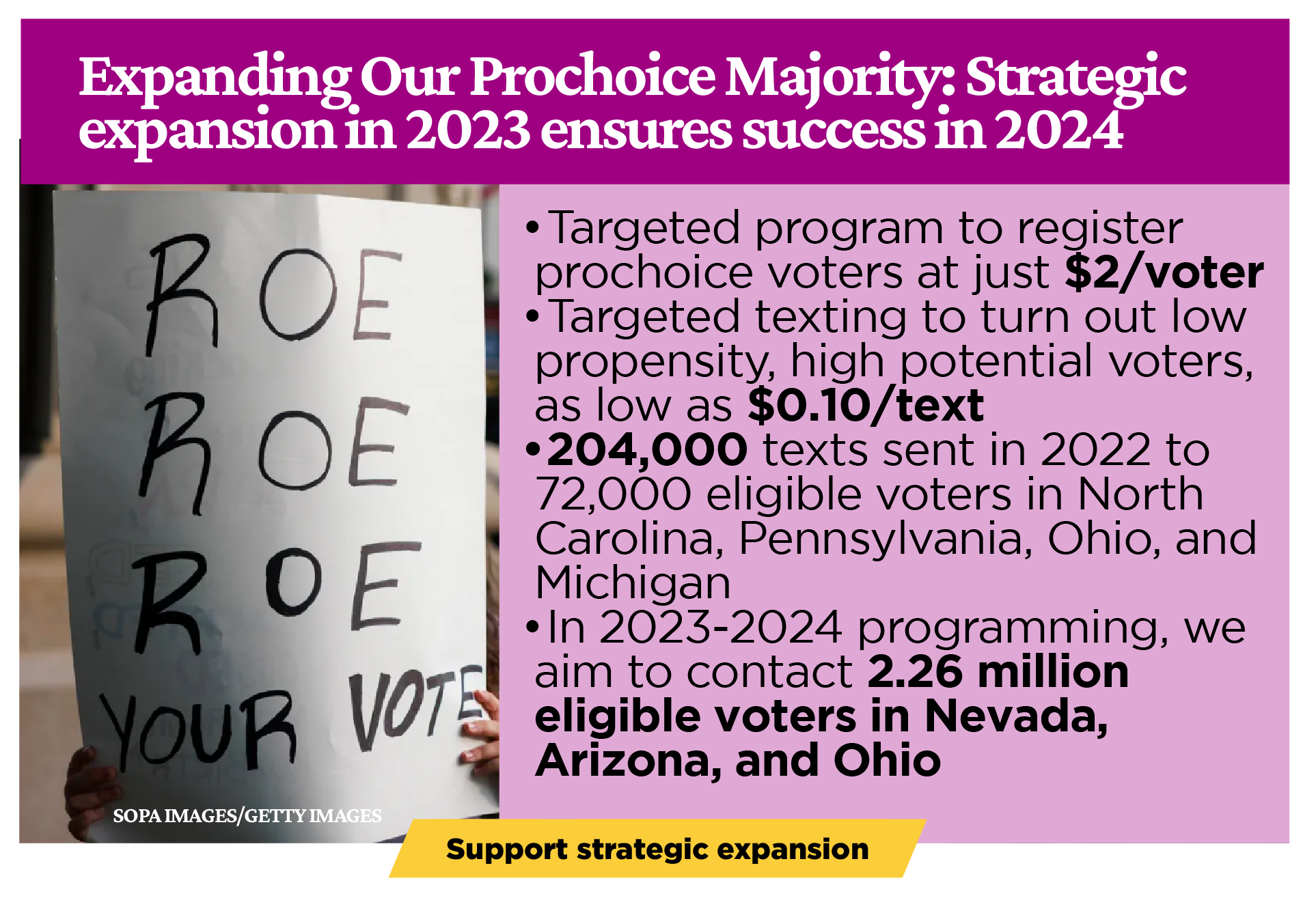  Targeted program to register pro-choice voters at just $2/voter; Targeted texting to turn out low propensity, high potential voters, as low as $0.10/text; 204,000 texts sent in 2022 to 72,000 eligible voters in North Carolina, Pennsylvania, Ohio, and Michigan; In 2023-2024 programming, we aim to contact 2.26 million eligible voters in Nevada, Arizona, and Ohio.