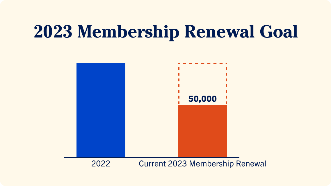 2023 Membership Renewal Goal