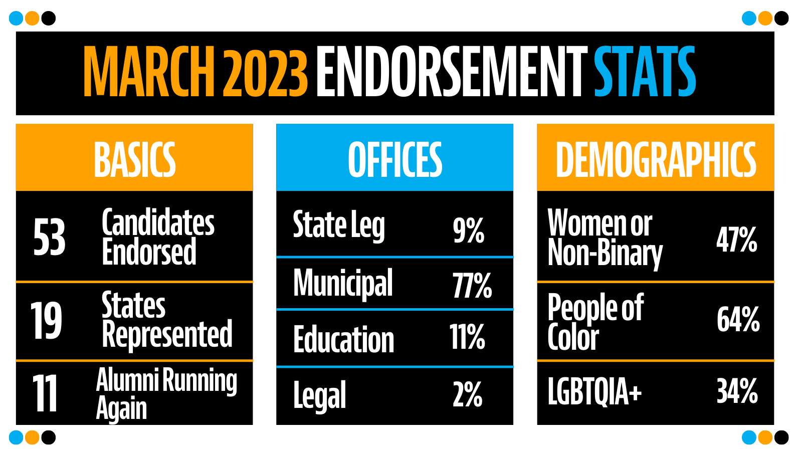 March 2023 Endorsement Stats: Basics: 53 Candidates Endorsed, 19 States Represented, 11 Alumni Running Again; Offices: State Leg: 9%, Municipal: 77%, Education: 11%; Legal: 2%; Demographics: Women or Non-Binary: 47%, People of Color: 64%, LGBTQIA+: 34%