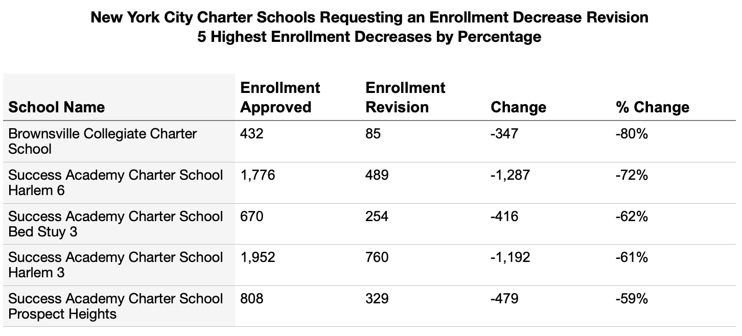 NYC Charter schools have eliminated 7,500 spots for students, while lobbying Albany for expansion 2