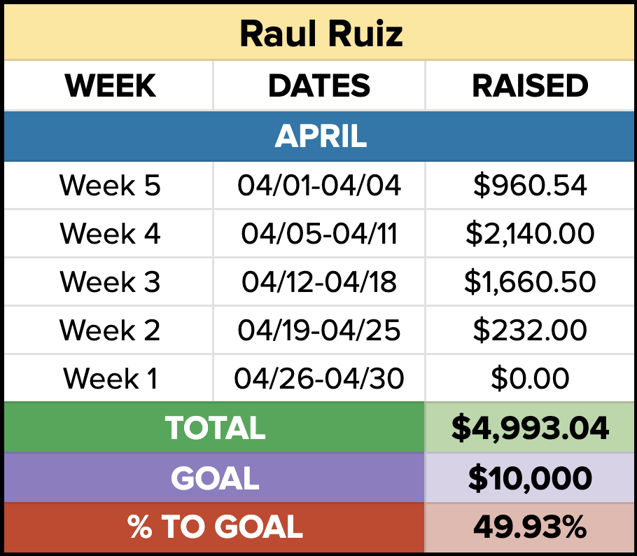 A look at our fundraising numbers