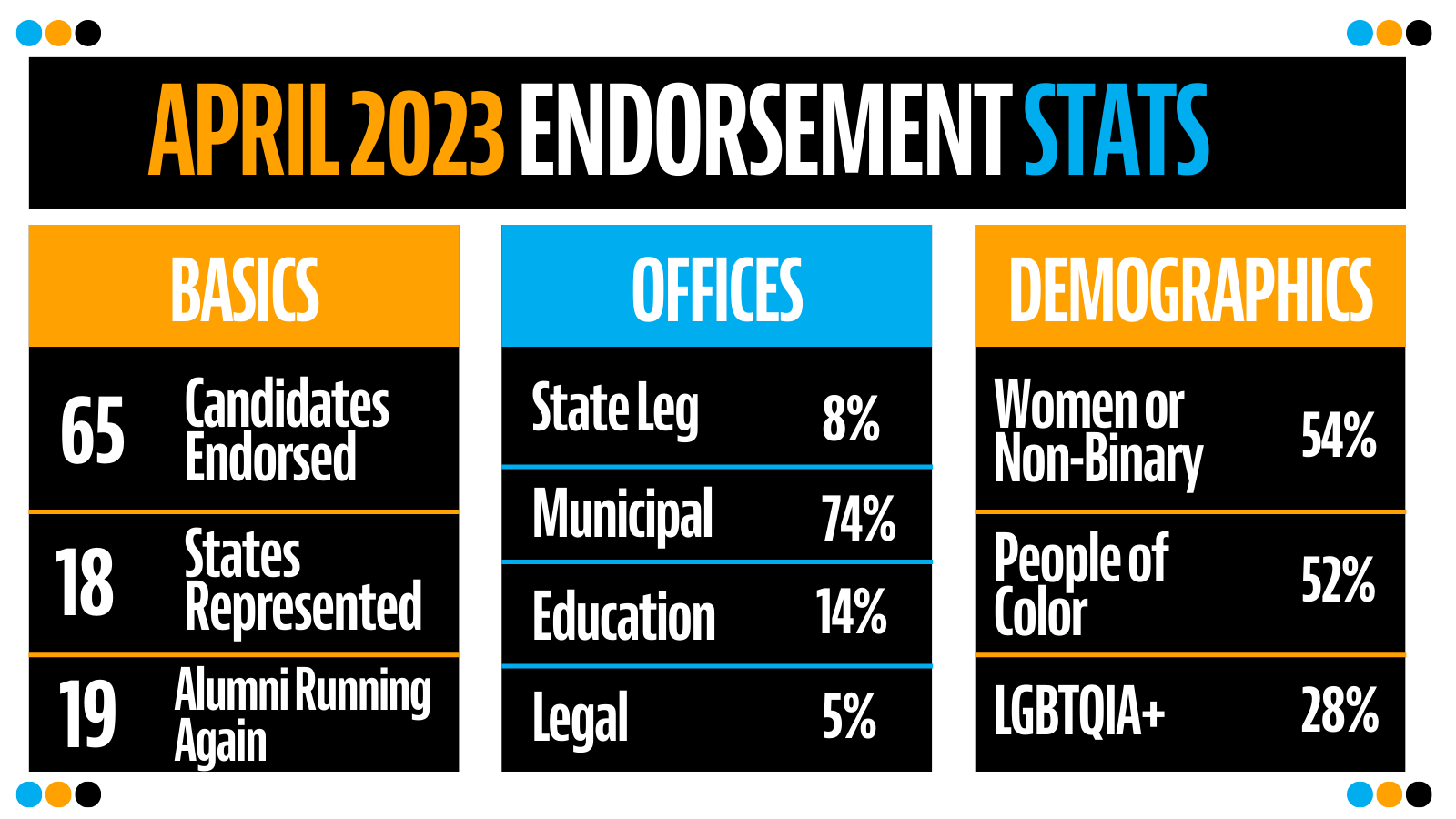 April 2023 Endorsement Stats: Basics: 65 Candidates Endorsed, 18 States Represented, 19 Alumni Running Again; Offices: State Leg: 18%, Municipal: 74%, Education: 14%; Legal: 5%; Demographics: Women or Non-Binary: 54%, People of Color: 52%, LGBTQIA+: 28%