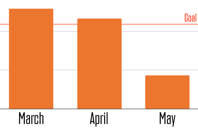 Graph of March, April, and May fundraising. March and April hit the goal line, May is only 40% of the way to goal.