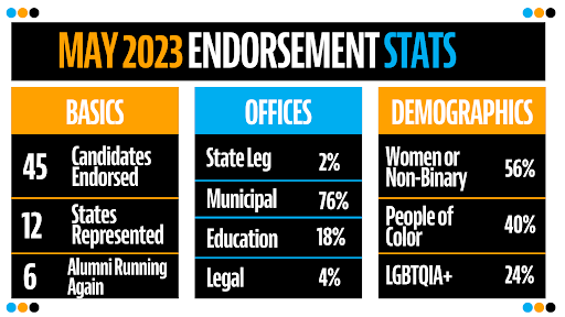 May 2023 Endorsement Stats: Basics: 45 Candidates Endorsed, 12 States Represented, 6 Alumni Running Again; Offices: State Leg: 2%, Municipal: 76%, Education: 18%; Legal: 4%; Demographics: Women or Non-Binary: 56%, People of Color: 40%, LGBTQIA+: 24%