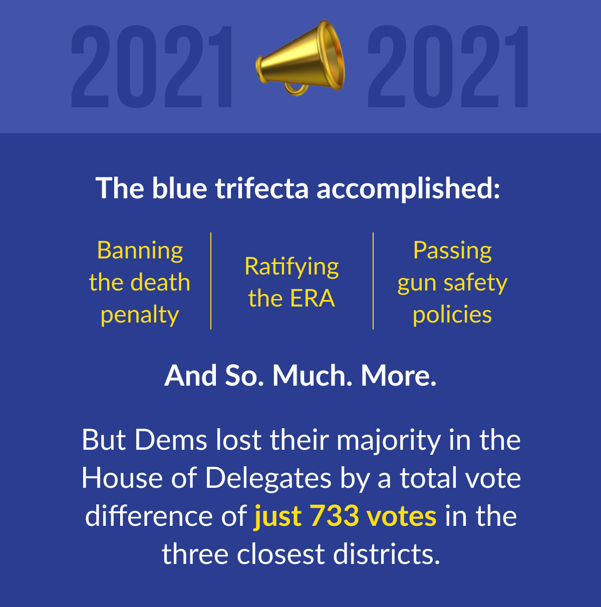 2021: The blue trifecta accomplished banning the death penalty, ratifying the ERA, and passing gun safety policies. And so much more! But Dems lost their majority in the House of Delegates by a total vote difference of just 733 votes in the three closest districts.