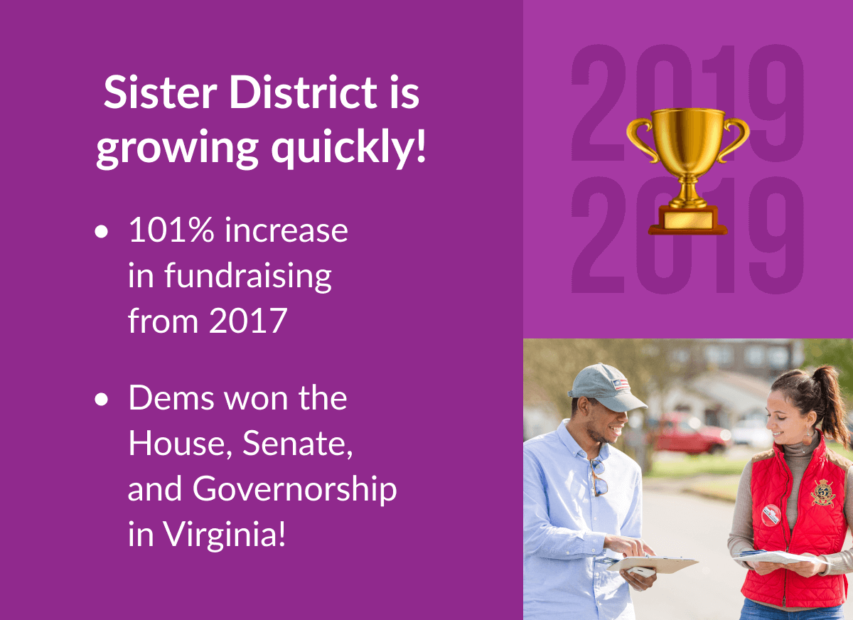 Sister District is growing quickly! 101% increase in fundraising from 2017. Dems won the House, Senate, and Governorship in VA!