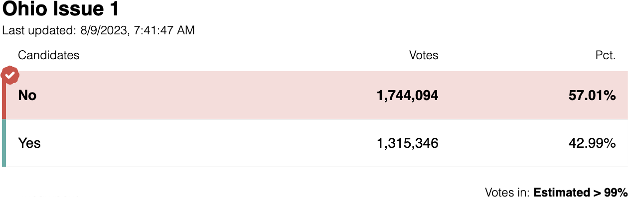 Ohio Issue 1. No: 1,744,094 votes. Pct. 57.01%. Yes: 1,315,346 votes. Pct. 42.99%