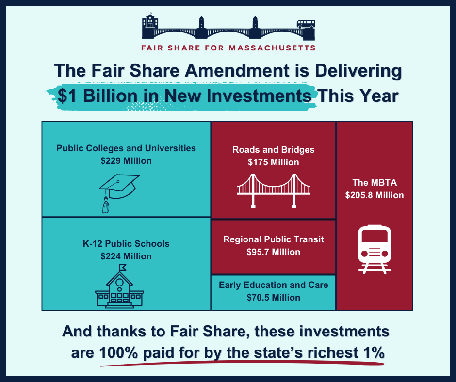 ✅$229 million for public colleges and universities ✅$224 million for K-12 public schools  ✅ $70.5 million for early education and care ✅$175 million for roads and bridges ✅$95.7 million for regional public transit  ✅$205.8 million for the MBTA