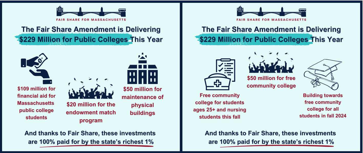 For public higher education, that means....      $109 million for financial aid for Massachusetts public colleges and universities     $20 million for the endowment match program     $50 million for maintenance of physical buildings     Free community college for students ages 25+ and nursing students this fall     $50 million for free community college     Building towards free community college for all students in fall 2024