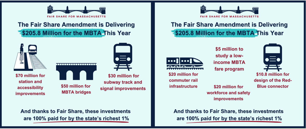   For the MBTA, that means...      $70 million for station and accessibility improvements     $50 million for MBTA bridges     $30 million for subway track and signal improvements     $20 million for commuter rail infrastructure     $20 million for work and safety improvements     $10.8 million for design of the Red-Blue connector     $5 million to study a low-income MBTA fare program