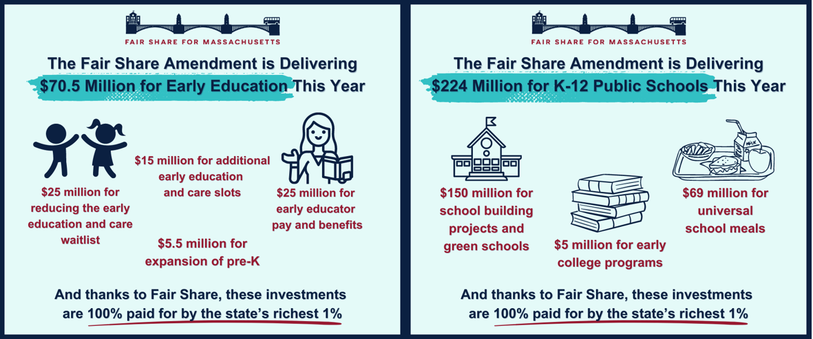 For early education and care, that means $25 million for reducing the early education and care waitlist, $15 million for additional early education and care slots, $25 million for early educator and pay benefits, $5.5 million for expansion of pre-K. For K-12, public schools, that means....$150 million for school building projects and green schools, $69 million for universal school meals, $5 million for early college programs