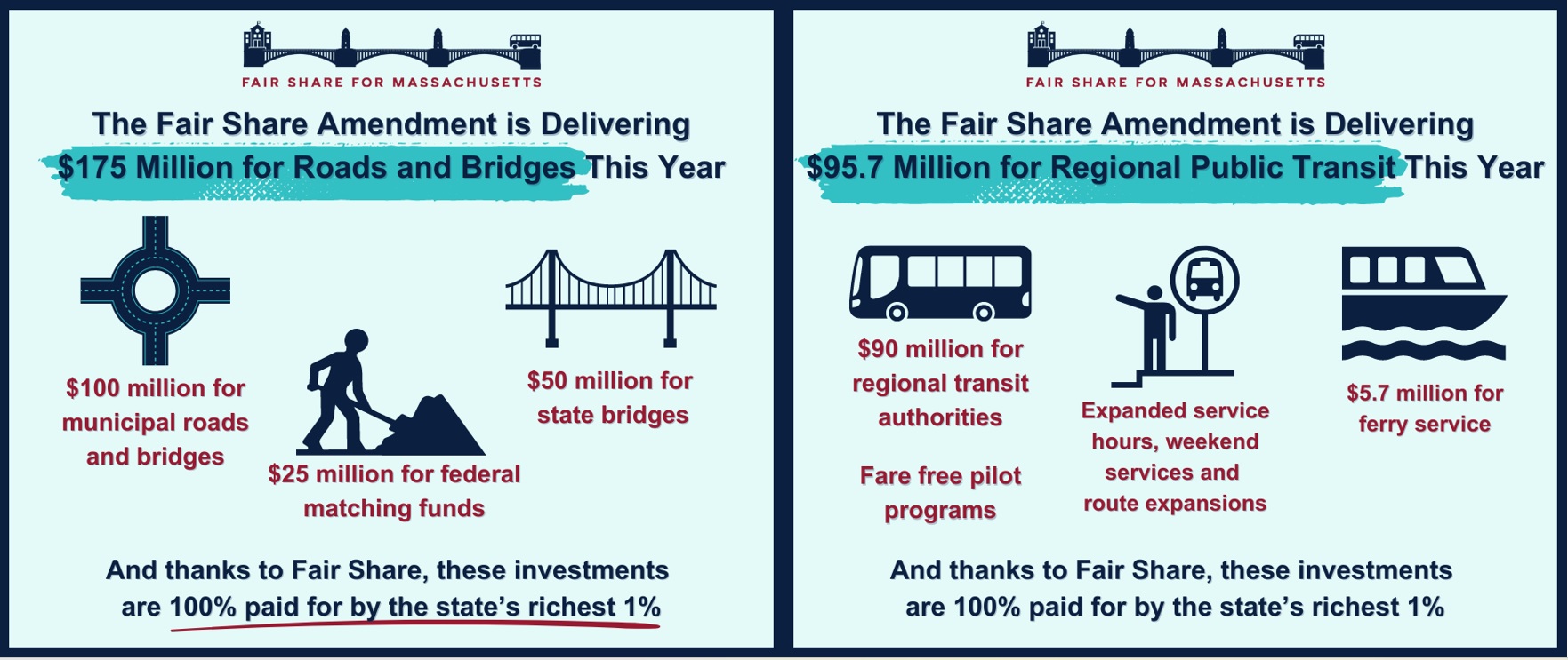 For roads and bridges, that means $100 million for municipal roads and bridges, $50 million for state bridges, and $25 million for federal matching funds. For regional transit, that means $90 million for regional transit agencies(funding fare-free pilot program, expanded service hours, weekend services, and route expansions) and $5.7 million for ferry service. 