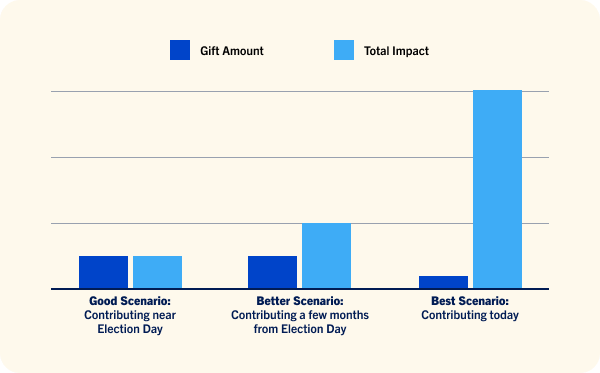 Bar graph of contribution impact