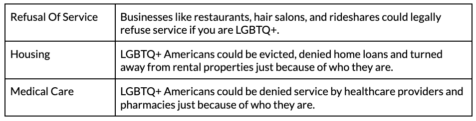 [Refusal Of Service] Businesses like restaurants, hair salons, and rideshares could legally refuse service if you are LGBTQ+. [Housing] LGBTQ+ Americans could be evicted, denied home loans, and turned away from rental properties just because of who they are. [Medical Care] LGBTQ+ Americans could be denied service by healthcare providers and pharmacies just because of who they are.