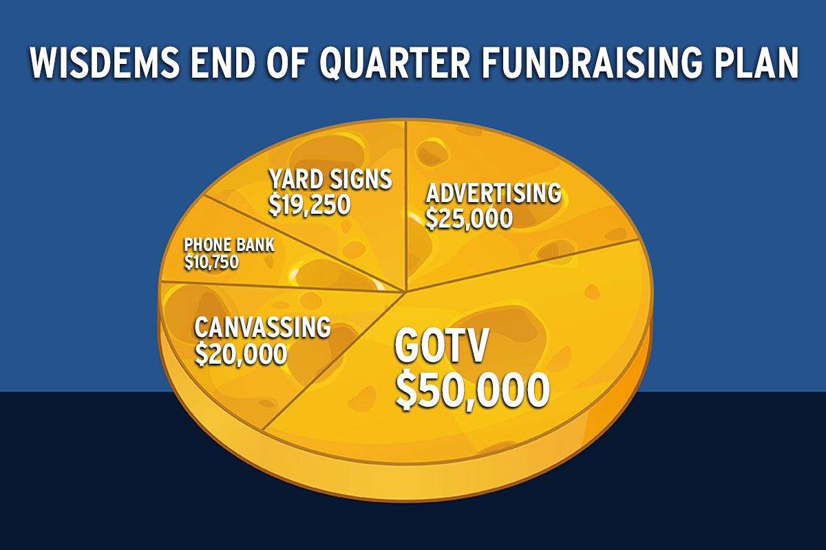 WisDems end of Quarter Fundraising Plan