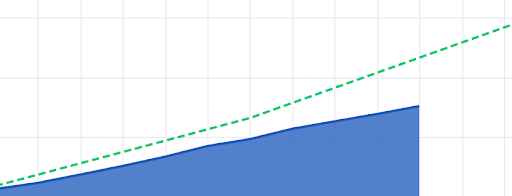 graphic showing fundraising is behind goal