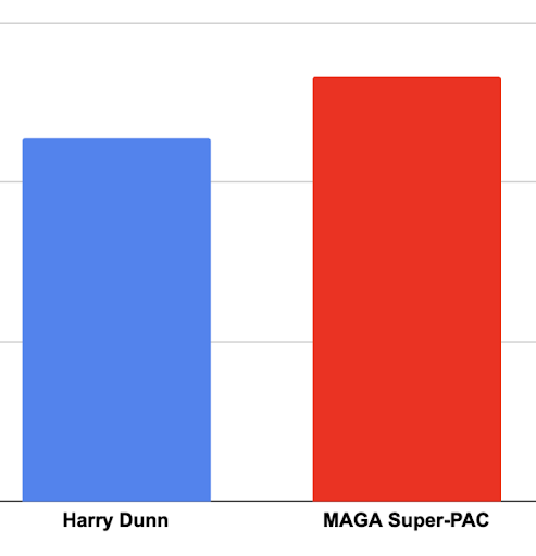 A MAGA Super-PAC is outspending Harry Dunn