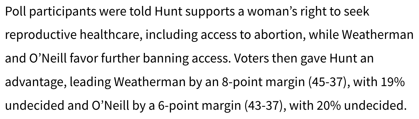 Poll participants were told Hunt supports a woman's right to seek reproductive healthcare, including access to abortion, while Weatherman and O'Neill favor further banning access.