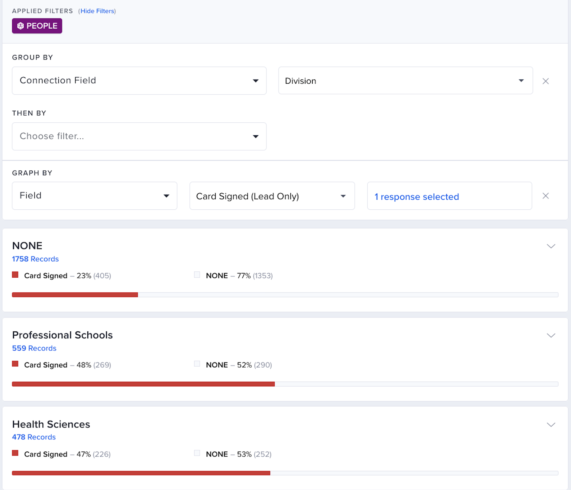 A screenshot of the chart view in Action Builder showing number of cards signed across different departments.