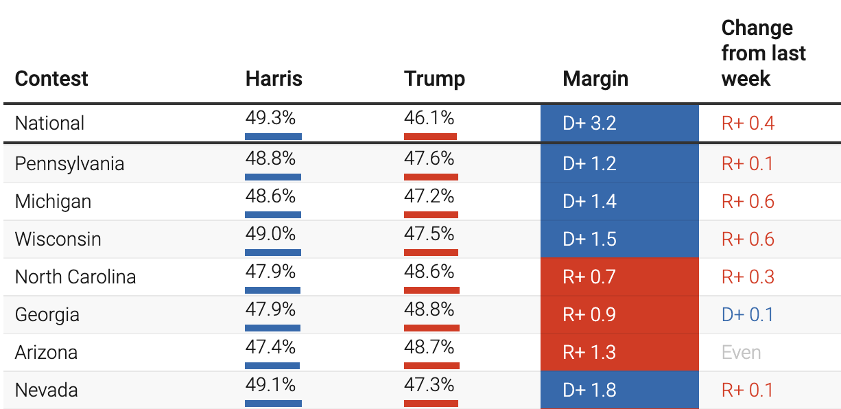 Nate Silver Polling