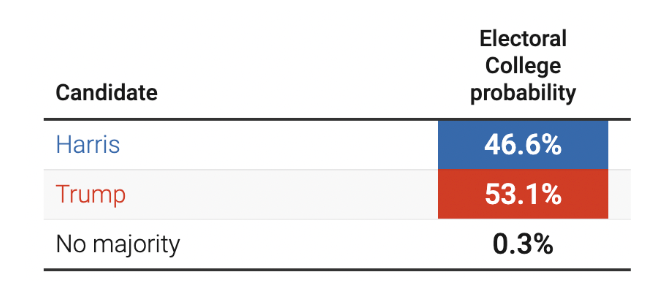 Nate Silver Polling