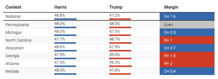 Nate Silver Polling