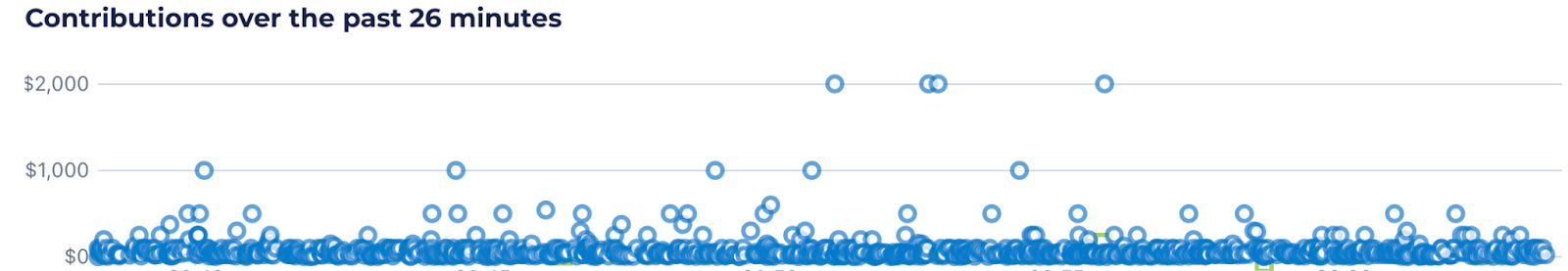 Contributions Over the Last 30 Minutes