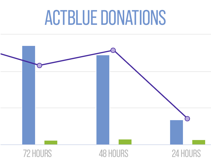 Declining ActBlue Donations