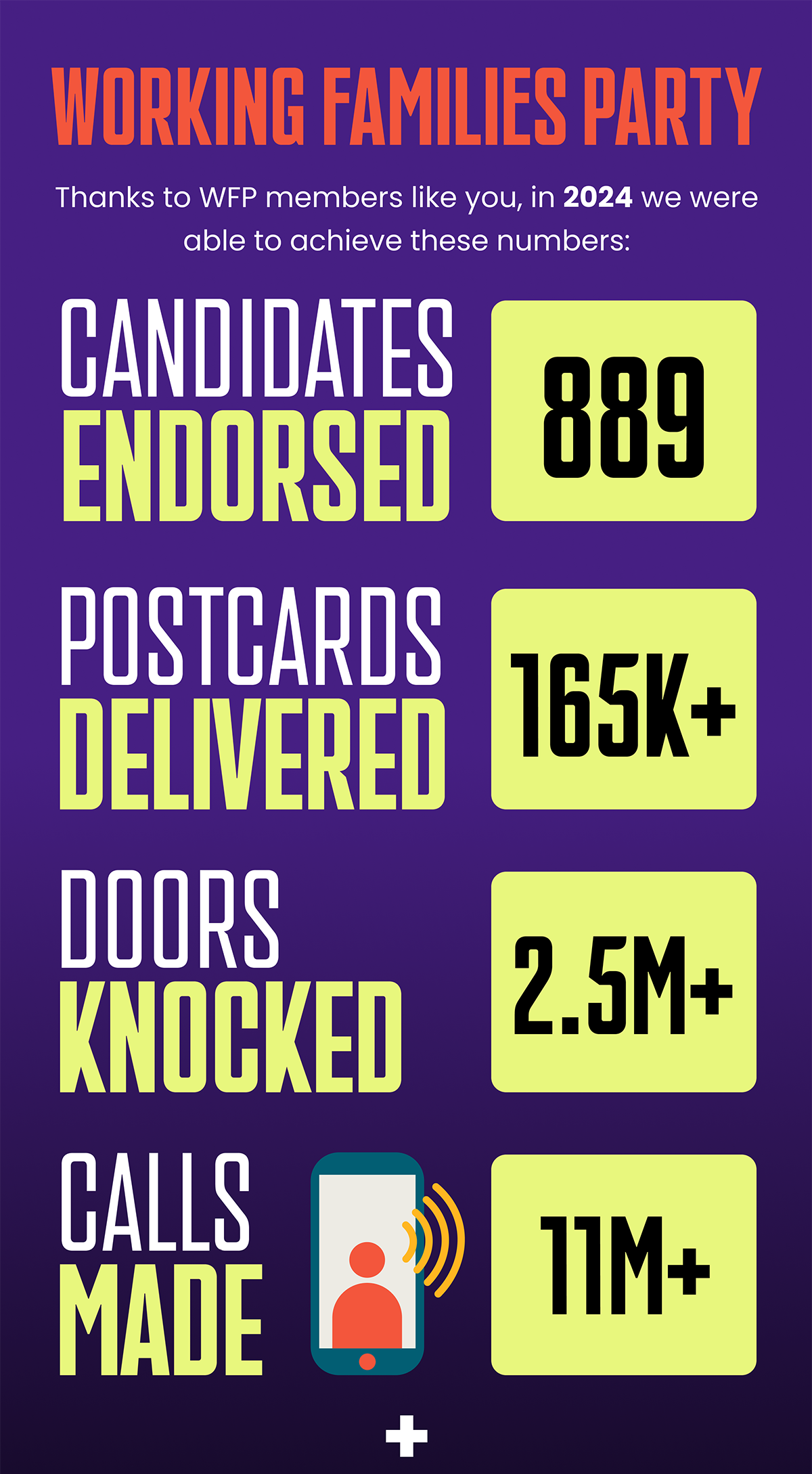 Graphic email with this text: Working Families Party. Thanks to WFP members like you, in 2024 we were able to achieve these numbers: Candidates endorsed: 889. Postcards delivered: 165K+. Doors knocked: 2.5M+. Calls made: 11M+. 22,000,000 TEXTS SENT.