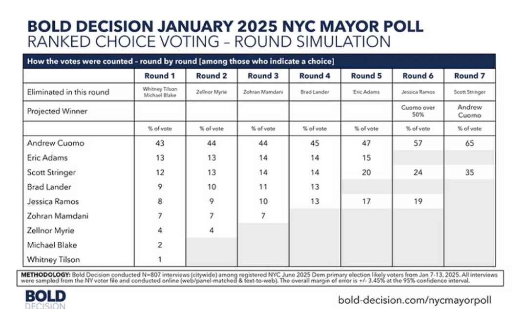 Bold Decision January 2025 NYC Mayor Poll: Ranked Choice Voting - Round Simulation. The table shows how votes were counted over 7 rounds of ranked-choice voting. Each round eliminates candidates with the fewest votes. Round-by-round percentages of votes are as follows:
            - Round 1: Andrew Cuomo 43%, Eric Adams 13%, Scott Stringer 12%, Brad Lander 9%, Jessica Ramos 8%, Zohra Mamdani 4%, Zellnor Myrie 4%, Michael Blake 2%, Whitney Tilson 1%. Whitney Tilson and Michael Blake are eliminated.
            - Round 2: Andrew Cuomo 44%, Eric Adams 13%, Scott Stringer 13%, Brad Lander 10%, Jessica Ramos 8%, Zohra Mamdani 4%, Zellnor Myrie 4%. Zellnor Myrie is eliminated.
            - Round 3: Andrew Cuomo 44%, Eric Adams 14%, Scott Stringer 14%, Brad Lander 10%, Jessica Ramos 7%, Zohra Mamdani 7%. Zohra Mamdani is eliminated.
            - Round 4: Andrew Cuomo 45%, Eric Adams 14%, Scott Stringer 14%, Brad Lander 13%, Jessica Ramos 13%. Brad Lander is eliminated.
            - Round 5: Andrew Cuomo 47%, Eric Adams 15%, Scott Stringer 20%, Jessica Ramos 17%. Eric Adams is eliminated.
            - Round 6: Andrew Cuomo 57%, Scott Stringer 24%, Jessica Ramos 19%. Jessica Ramos is eliminated.
            - Round 7: Andrew Cuomo 65%, Scott Stringer 35%. Andrew Cuomo is projected as the winner.
            The methodology notes that 807 interviews were conducted citywide among likely voters for the June 2025 Democratic primary election from January 7–13, 2025, with a margin of error of ±3.45% at a 95% confidence interval.'